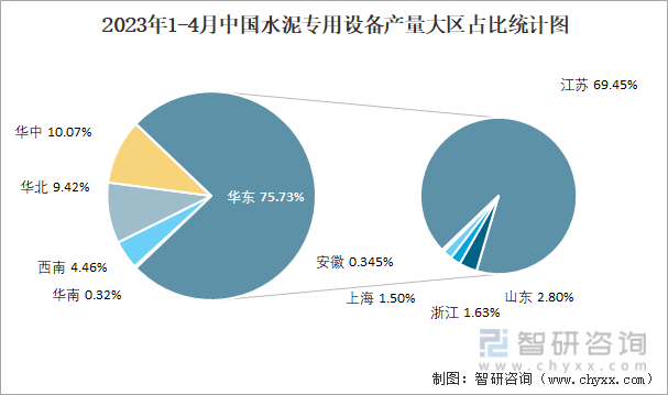 2023年1-4月中国水泥专用设备产量大区占比统计图
