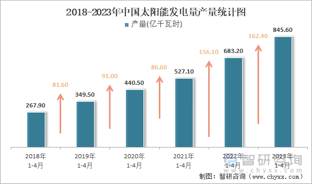 2018-2023年中国太阳能发电量产量统计图