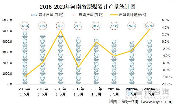 2016-2023年河南省原煤累计产量统计图