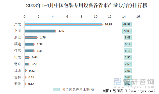 2023年1-4月中国包装专用设备各省市产量排行榜