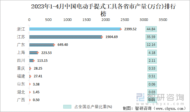 2023年1-4月中国电动手提式工具各省市产量排行榜