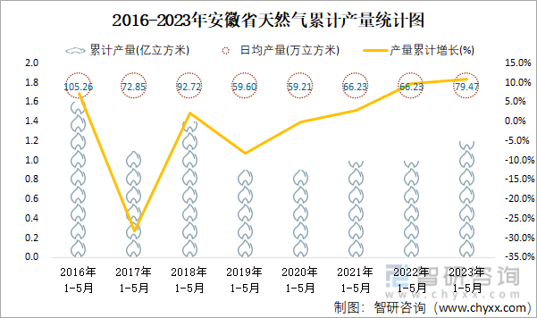 2016-2023年安徽省天然气累计产量统计图