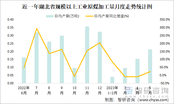 近一年湖北省规模以上工业原煤加工量月度走势统计图