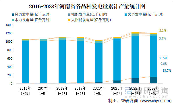 2016-2023年河南省各品种发电量累计产量统计图
