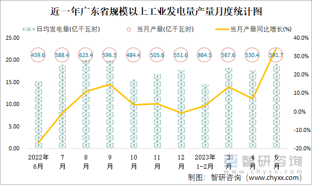 近一年广东省规模以上工业发电量产量月度统计图