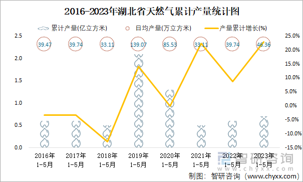 2016-2023年湖北省天然气累计产量统计图