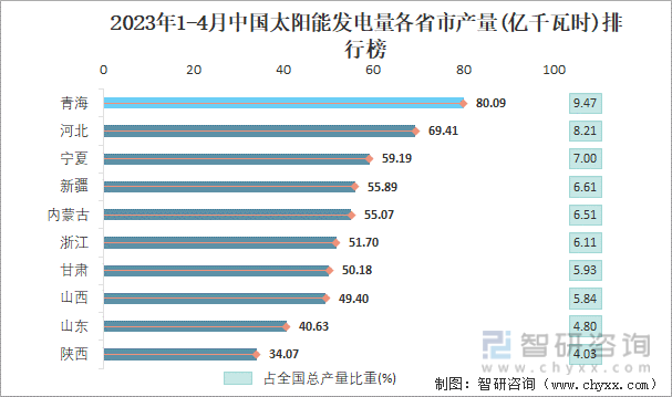 2023年1-4月中国太阳能发电量各省市产量排行榜