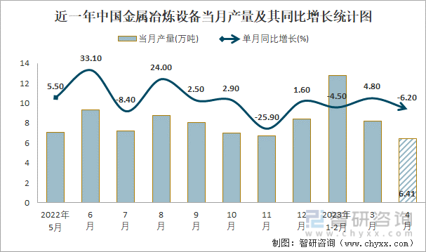 近一年中国金属冶炼设备当月产量及其同比增长统计图