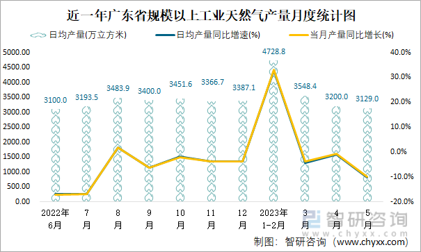 近一年广东省规模以上工业天然气产量月度统计图
