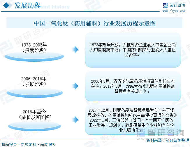 改革开放以来中国药用辅料行业发展经历了三个阶段，现已从早期起步阶段，走向了规模化、规范化。1978年开始，中国制药市场出现大量的外资企业涌入现象，部分化工企业，食品加工企业加入中国辅料行业。与此同时，药用辅料行业也纷纷有参与者涌入，行业出现了“小、乱、杂”的显著行业特点。