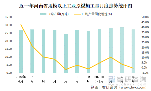 近一年河南省规模以上工业原煤加工量月度走势统计图