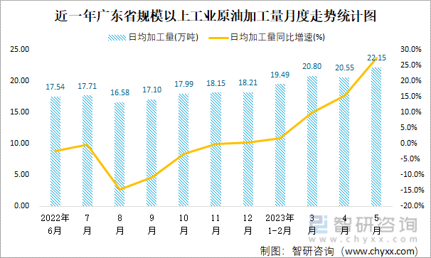 近一年广东省规模以上工业原油加工量月度走势统计图