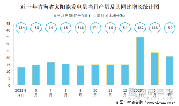 近一年青海省太阳能发电量当月产量及其同比增长统计图