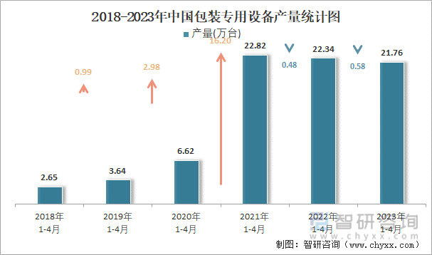 2018-2023年中国包装专用设备产量统计图