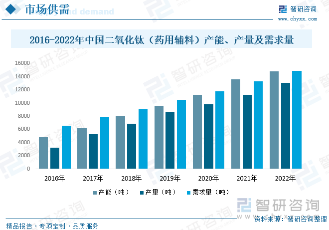 中国二氧化钛（药用辅料）行业需求年处理那攀升，但产量始终小于需求量，处于供不应求的情况，促使中国二氧化钛（药用辅料）行业产能及产量上涨，中国政府对制药行业的支持政策，如鼓励生产药品和药用辅料的发展，可以刺激企业增加投资，并扩大产能。政府还鼓励企业进行技术创新和产业升级，以提高竞争力。根据数据显示，2022年中国二氧化钛（药用辅料）产能约为14820吨，产量约为13056吨，需求量约为14876吨。