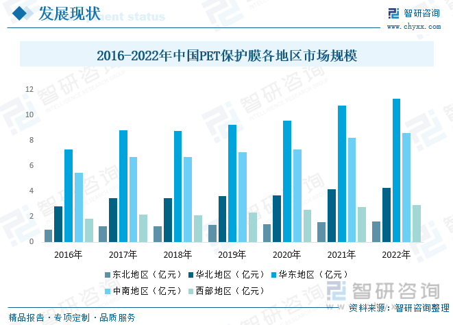 从中国PET保护膜市场规模地区分布情况来，华东地区和中南地区市场规模较大。这由于这两地经济发展较为迅速，产业链升级较快，工业较为发达，同时新兴技术较为先进。2022年华东地区和中南地区的市场规模分别为11.3亿元和8.6亿元，市场规模占比分别为39.4%和30%。东北地区、华北地区和西北地区发展相对滞后，市场规模较小，2022年这三个地区的市场规模分别为1.61亿元、4.28亿元和2.91亿元，占比分别为5.6%、14.9%、10.1%。