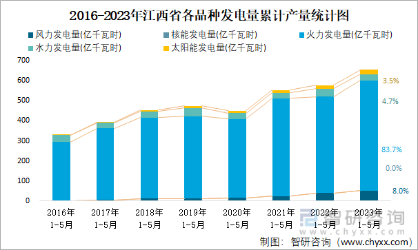 2016-2023年江西省各品种发电量累计产量统计图