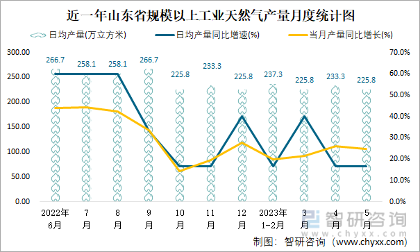 近一年山东省规模以上工业天然气产量月度统计图