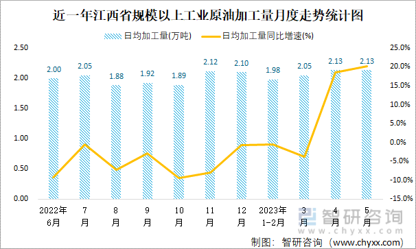 近一年江西省规模以上工业原油加工量月度走势统计图