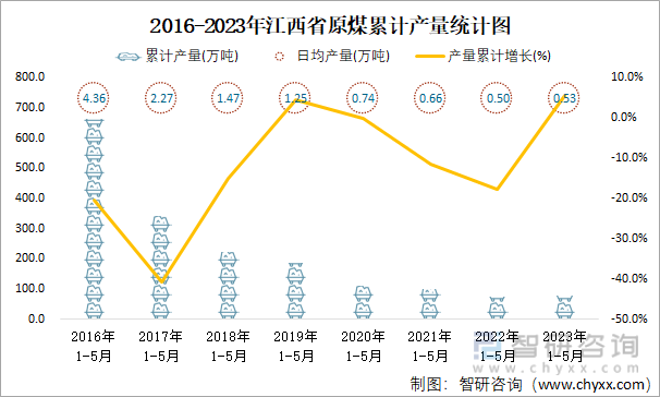 2016-2023年江西省原煤累计产量统计图