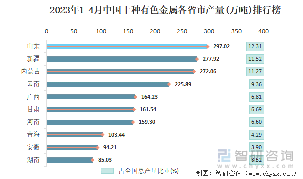 2023年1-4月中国十种有色金属各省市产量排行榜