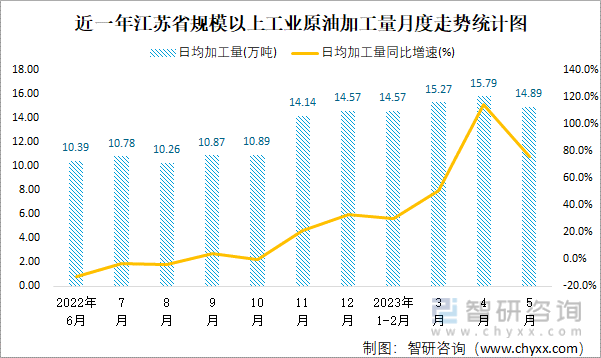 近一年江苏省规模以上工业原油加工量月度走势统计图