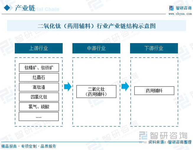 二氧化钛（药用辅料）产业链上游为原材料供应商，主要为：钛精矿、钛铁矿、红晶石、高钛渣、四氯化钛、氯气、硫酸等；产业链中游为二氧化钛（药用辅料）生产商；产业链下游为应用领域，主要为药用辅料。