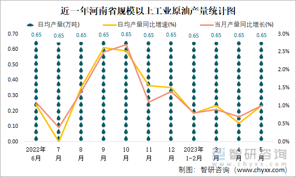 近一年河南省规模以上工业原油产量统计图