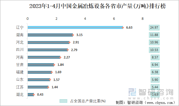2023年1-4月中国金属冶炼设备各省市产量排行榜