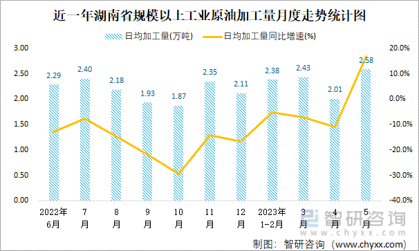 近一年湖南省规模以上工业原油加工量月度走势统计图