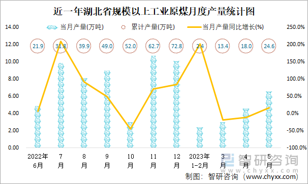 近一年湖北省规模以上工业原煤月度产量统计图