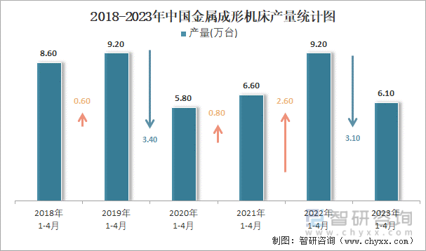 2018-2023年中国金属成形机床产量统计图