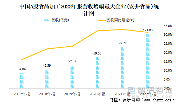 中国A股食品加工2022年报营收增幅最大企业(安井食品)统计图