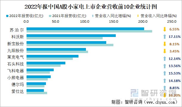 2022年报中国A股小家电上市企业营收前10企业统计图