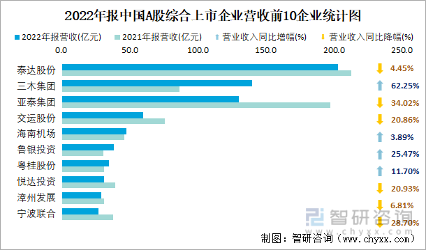 2022年报中国A股综合上市企业营收前10企业统计图