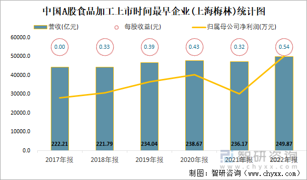中国A股食品加工上市时间最早企业(上海梅林)统计图