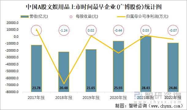 中国A股文娱用品上市时间最早企业(广博股份)统计图