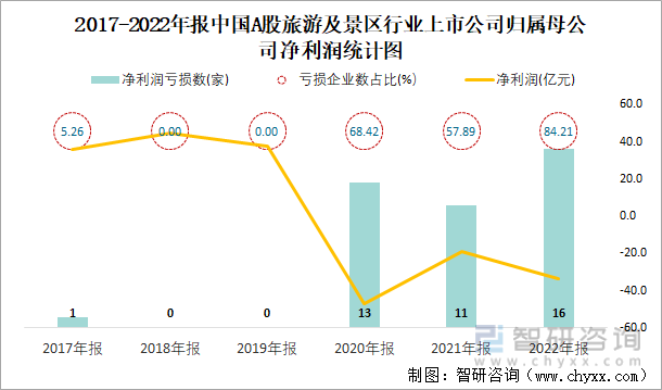 2017-2022年报中国A股旅游及景区行业上市公司归属母公司净利润统计图