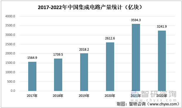 2017-2022年中国集成电路产量统计（亿块）