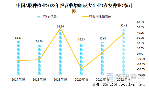 中国A股种植业2022年报营收增幅最大企业(农发种业)统计图
