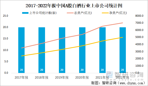 2017-2022年报中国A股白酒行业上市公司统计图