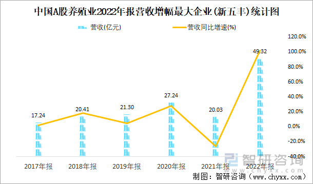 中国A股养殖业2022年报营收增幅最大企业(新五丰)统计图