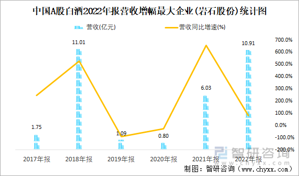 中国A股白酒2022年报营收增幅最大企业(岩石股份)统计图