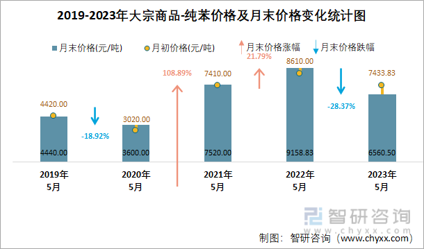 2019-2023年大宗商品-纯苯价格及月末价格变化统计图