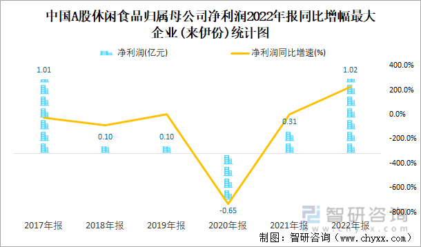 中国A股休闲食品归属母公司净利润2022年报同比增幅最大企业(来伊份)统计图