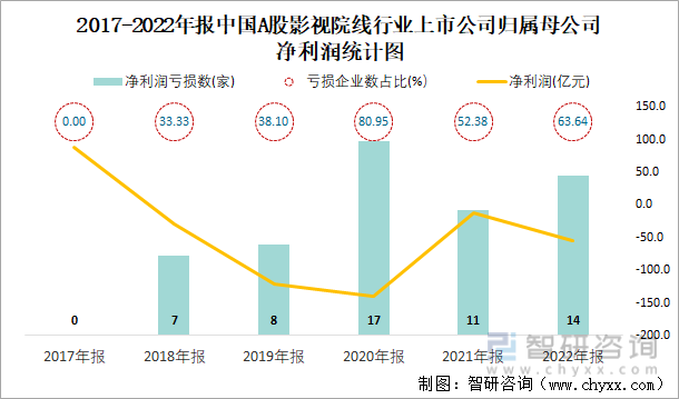 2017-2022年报中国A股影视院线行业上市公司归属母公司净利润统计图