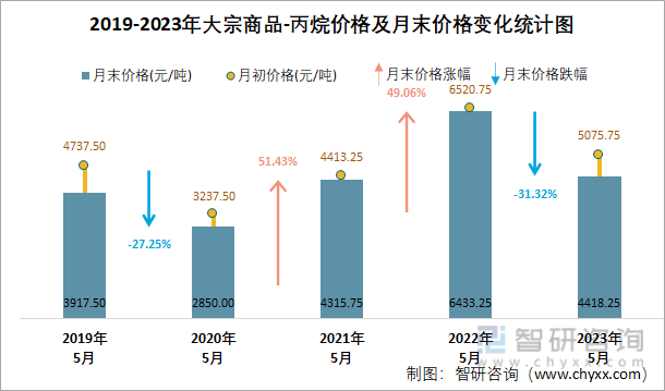 2019-2023年大宗商品-丙烷价格及月末价格变化统计图