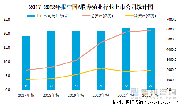 2017-2022年报中国A股养殖业行业上市公司统计图