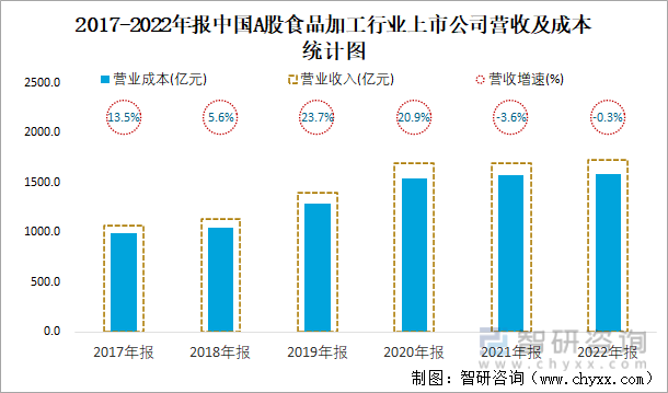2017-2022年报中国A股食品加工行业上市公司营收及成本统计图