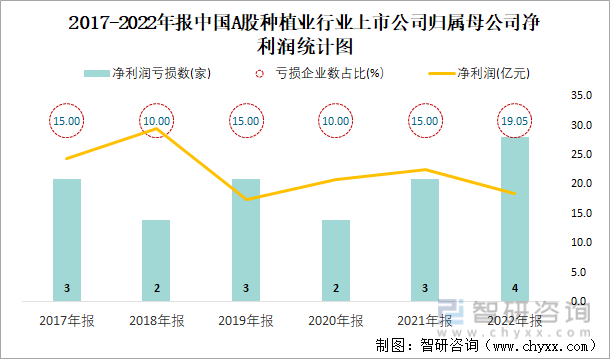 2017-2022年报中国A股种植业行业上市公司归属母公司净利润统计图